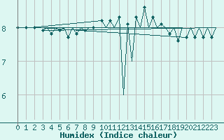 Courbe de l'humidex pour Euro Platform