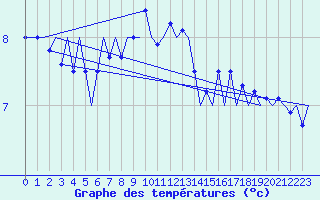 Courbe de tempratures pour Rost Flyplass