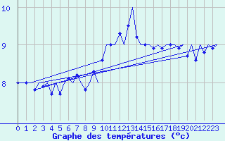 Courbe de tempratures pour Frankfort (All)