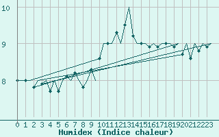 Courbe de l'humidex pour Frankfort (All)
