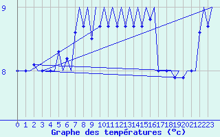 Courbe de tempratures pour Platform Hoorn-a Sea