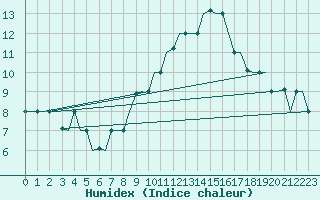 Courbe de l'humidex pour Gnes (It)