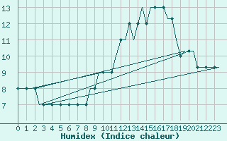 Courbe de l'humidex pour Cardiff-Wales Airport