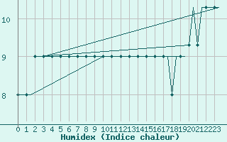 Courbe de l'humidex pour Heimdal Oilp