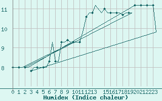 Courbe de l'humidex pour Milan (It)