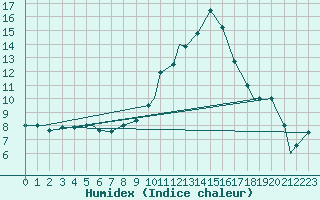 Courbe de l'humidex pour Illesheim