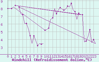 Courbe du refroidissement olien pour Groningen Airport Eelde