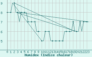 Courbe de l'humidex pour Arvidsjaur