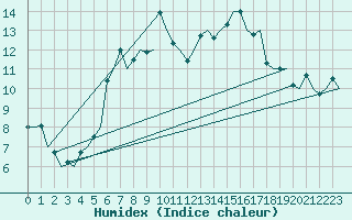 Courbe de l'humidex pour Bronnoysund / Bronnoy