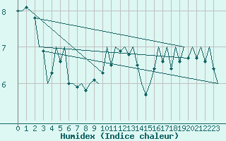 Courbe de l'humidex pour Vlieland