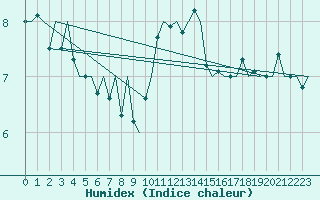 Courbe de l'humidex pour Dublin (Ir)