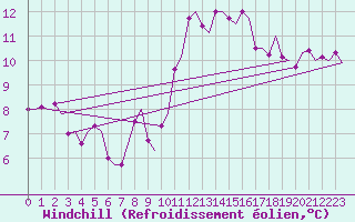 Courbe du refroidissement olien pour Grenchen