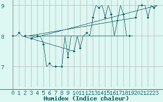 Courbe de l'humidex pour Dublin (Ir)