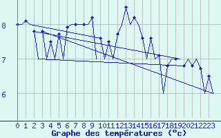 Courbe de tempratures pour Hof