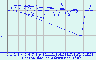 Courbe de tempratures pour Platform L9-ff-1 Sea