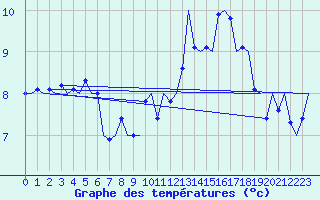 Courbe de tempratures pour Cork Airport