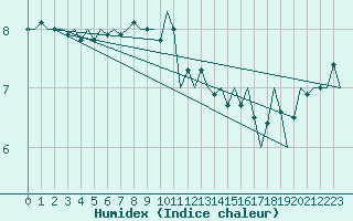 Courbe de l'humidex pour Vlieland