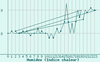 Courbe de l'humidex pour Platform P11-b Sea