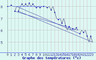 Courbe de tempratures pour Platform F3-fb-1 Sea