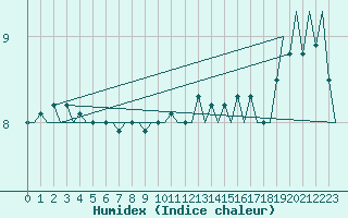 Courbe de l'humidex pour Platform F16-a Sea