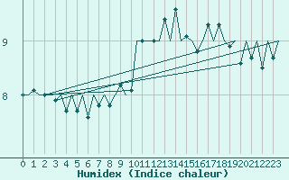 Courbe de l'humidex pour Woensdrecht