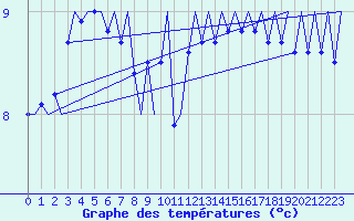 Courbe de tempratures pour Platform Hoorn-a Sea