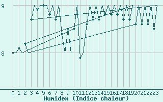 Courbe de l'humidex pour Platform Hoorn-a Sea