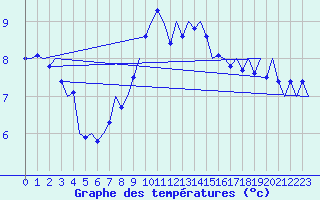 Courbe de tempratures pour Wittmundhaven