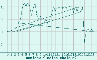 Courbe de l'humidex pour Platform P11-b Sea