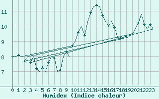 Courbe de l'humidex pour Vlieland