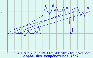 Courbe de tempratures pour Esbjerg
