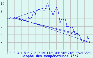 Courbe de tempratures pour Kirkwall Airport