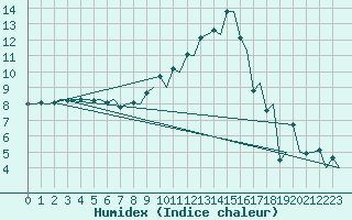 Courbe de l'humidex pour Firenze / Peretola