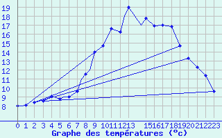 Courbe de tempratures pour Spangdahlem