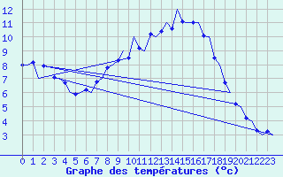 Courbe de tempratures pour Muenster / Osnabrueck