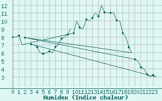 Courbe de l'humidex pour Muenster / Osnabrueck