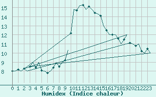 Courbe de l'humidex pour Noervenich