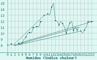 Courbe de l'humidex pour Haugesund / Karmoy