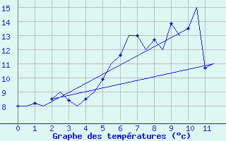 Courbe de tempratures pour Schleswig-Jagel