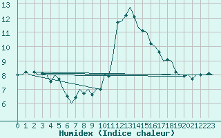 Courbe de l'humidex pour Oostende (Be)