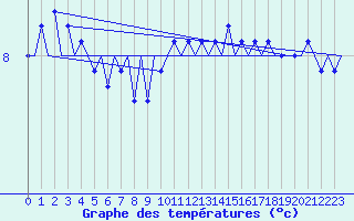 Courbe de tempratures pour Le Goeree