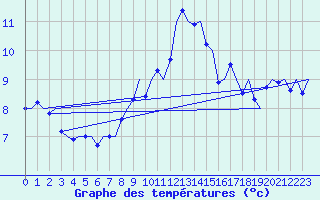 Courbe de tempratures pour Vlieland