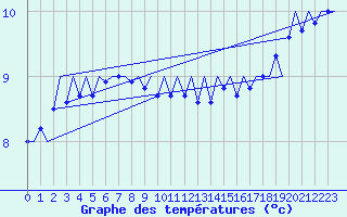 Courbe de tempratures pour Platform Hoorn-a Sea