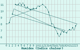 Courbe de l'humidex pour Hannover