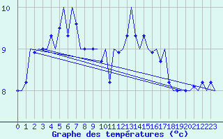 Courbe de tempratures pour Platform F16-a Sea