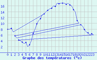Courbe de tempratures pour Muenster / Osnabrueck