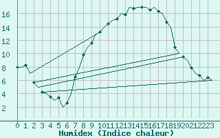 Courbe de l'humidex pour Muenster / Osnabrueck