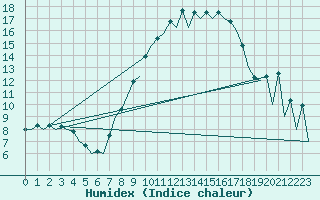 Courbe de l'humidex pour Huesca (Esp)