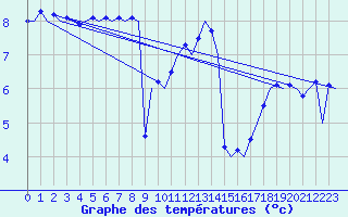 Courbe de tempratures pour Vlieland