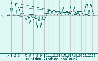 Courbe de l'humidex pour Le Goeree